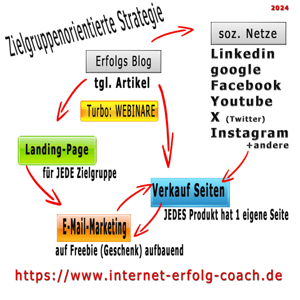 zielgruppenorientierte Strategie